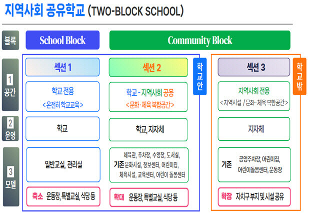 서울시교육청이 26일 발표한 ‘지역사회 공유 학교 모델(Two-Block School) 운영 기본계획 추진(안). (자료 제공=서울시교육청)