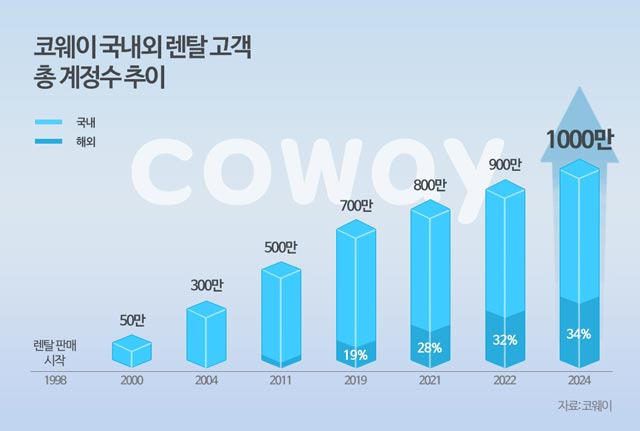 코웨이가 국내·외 렌탈 고객 1000만 계정 시대를 열었다. /코웨이