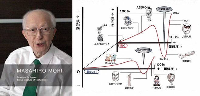 모리 마사히로 명예교수, 불쾌한 골짜기 그래프 [사진출처=도쿄공업대학, 일본로봇학회]