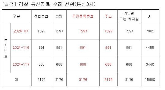 검찰 통신자료 수집 현황(통신3사). 황정아 의원실 제공