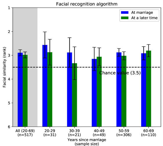 AI가 평가한 부부의 닮은꼴 지수 비교표. scientific report