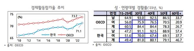 경제활동인구조사 청년층 부가조사 결과. 출처 : 고용노동부