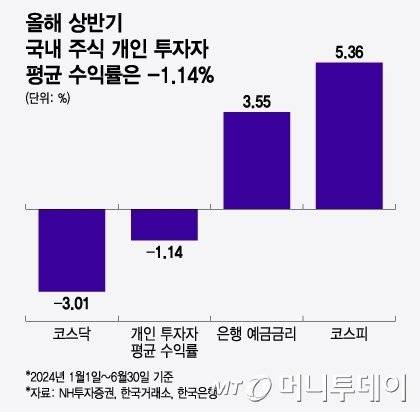 IMG_4041.jpeg 2024년 상반기 국장 주식투자 수익률 근황 ㅎㄷㄷㄷ