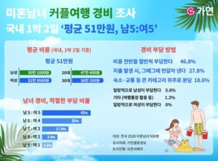 1.jpg 커플 여행 경비, 국내 1박 평균 \'51만원\'…부담은 반반