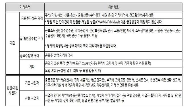 한국투자증권의 금융거래 목적별 증빙서류. 단 증빙요건은 각 증권사마다 내용이 다르다는 점에서 사전 확인이 중요하다. 한국투자증권 제공
