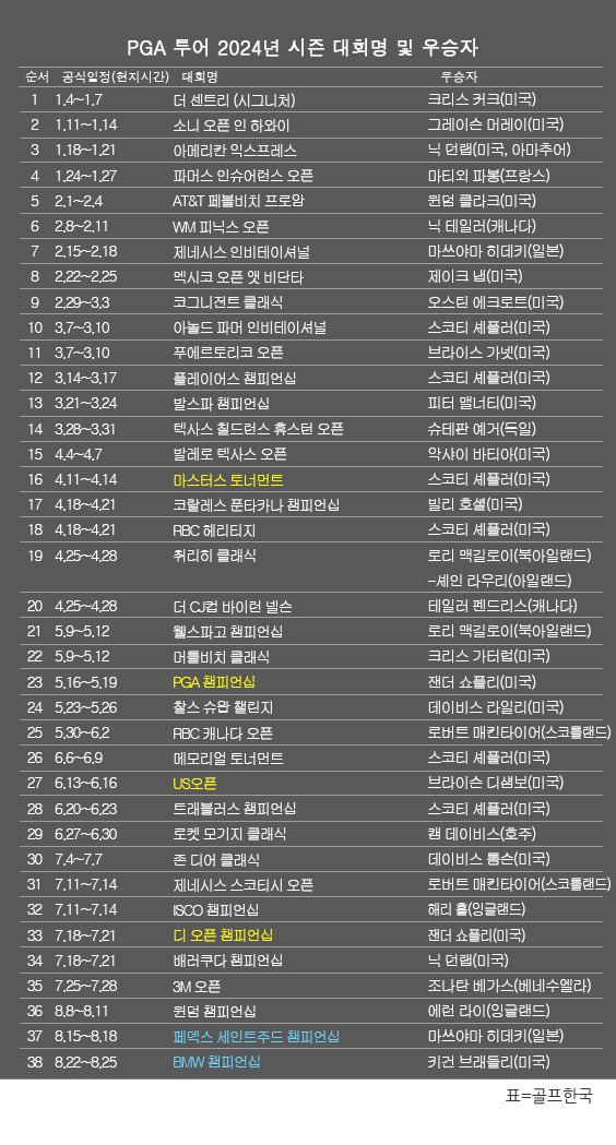 미국프로골프(PGA) 투어 2024년 시즌 골프대회 우승자 명단. 키건 브래들리, 플레이오프 2차전 BMW 챔피언십 우승. 표=골프한국