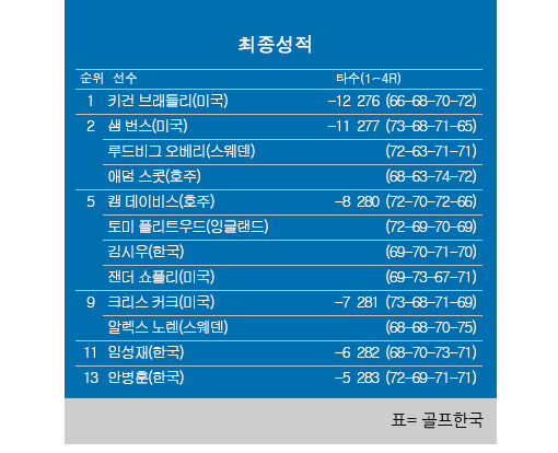 2024년 미국프로골프(PGA) 투어 플레이오프 2차전 BMW 챔피언십 최종순위. 키건 브래들리 우승, 김시우 공동5위, 임성재 공동11위, 안병훈 공동13위. 표=골프한국