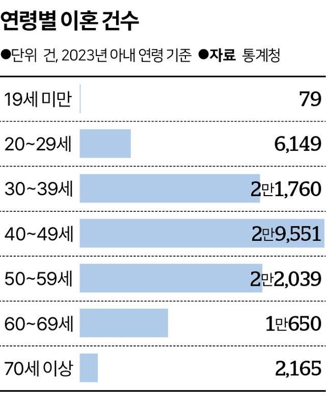 연령별 이혼 건수