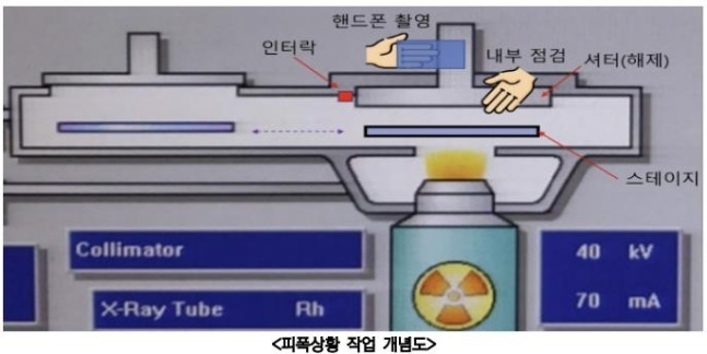 피폭상황 작업 개념도 / 사진=원자력안전위원회, 연합뉴스