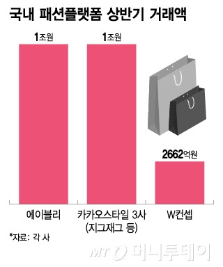 국내 패션플랫폼 상반기 거래액/그래픽=이지혜