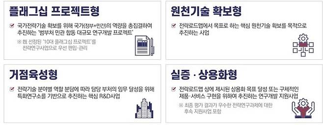 전략연구사업(MVP) 지원 유형 예시. (사진=과기정통부 제공) *재판매 및 DB 금지