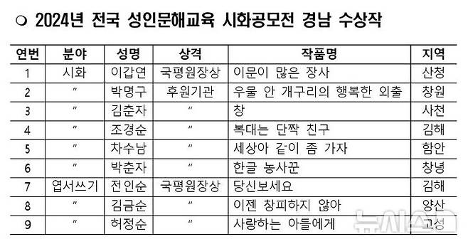 [창원=뉴시스]2024년 전국 성인문해교육 시화공모전 경남 수상작.(자료=경남도 제공)2024.08.26. photo@newsis.com