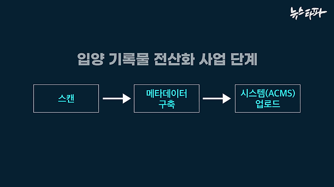 입양 기록물 전산화 사업 3단계.