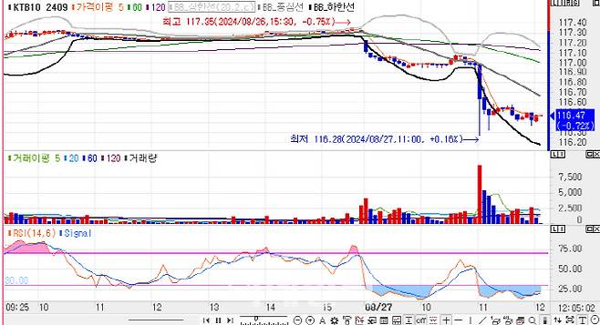 10년 국채선물 가격 5분봉 차트(자료=엠피닥터)