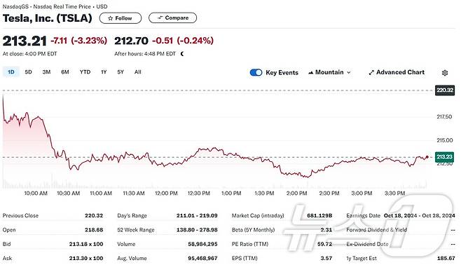 테슬라 일일 주가추이 - 야후 파이낸스 갈무리