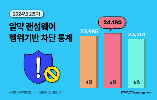 2024년 2분기 알약 랜섬웨어 행위기반 차단 통계가 발표됐다. (사진=이스트시큐리티)