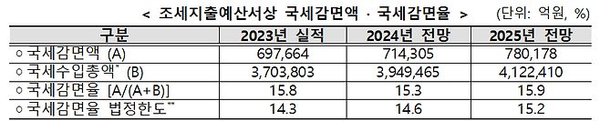 조세지출예산서상 국세감면액 · 국세감면율. /기획재정부 제공