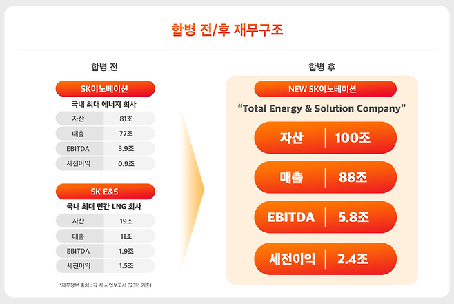 SK이노베이션과 SK E&S의 합병 전후 재무구조. ⓒSK이노베이션