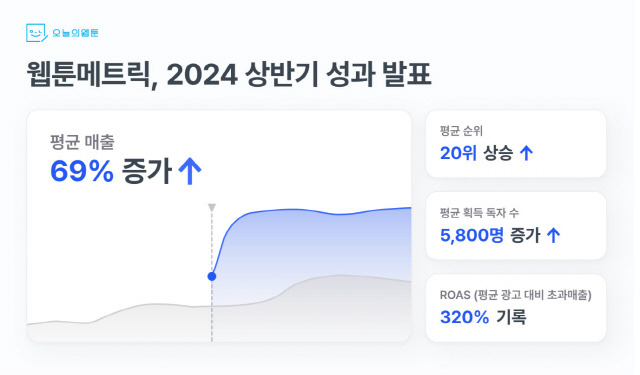 오늘의웹툰 2024년 상반기 웹툰마케팅 성과 발표