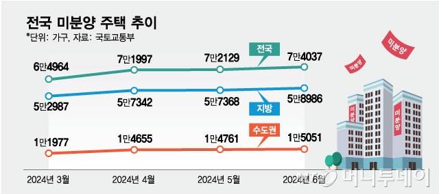 전국 미분양 주택 추이/그래픽=최헌정
