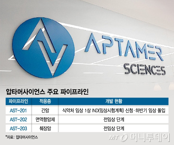 압타머사이언스 주요 파이프라인. /사진=김지영 디자인기자