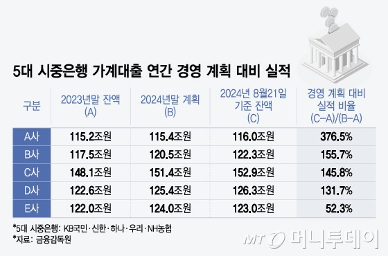 5대 시중은행 가계대출 연간 경영 계획 대비 실적/그래픽=윤선정