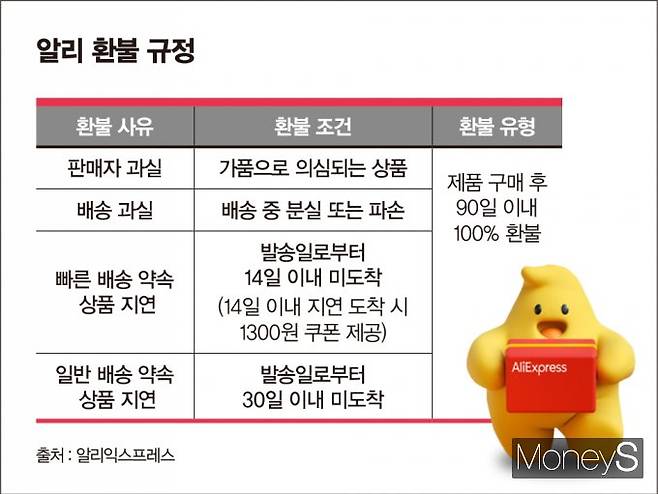 알리익스프레스는 환불 사유가 발생하면 제품 구입 후 90일 이내 100% 환불 정책을 펴고 있다. /그래픽=김은옥 기자