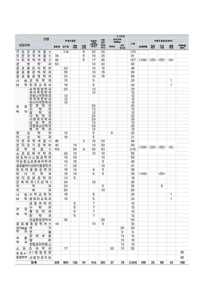 [서울=뉴시스] 수시모집 인원표 (사진=성균관대 제공) *재판매 및 DB 금지