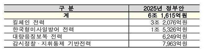 2025년도 예산안 중 한국형 3축체계 관련 예산