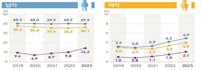 성별 담배제품 현재 사용률(2019∼2023년)