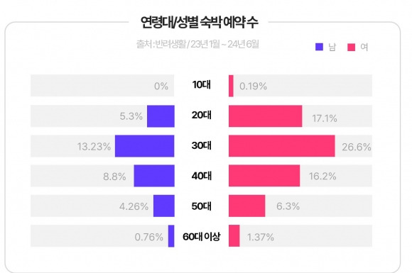 연령대와 성별 숙박 예약수. 한국관광공사 제공.