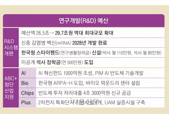 연구개발(R&D) 예산