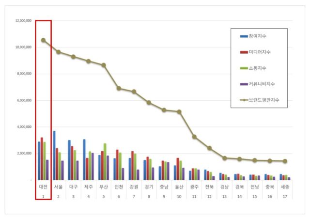 대전시가 8월 대한민국 광역자치단체 브랜드 평판에서 1위를 차지했다. 사진제공=대전시