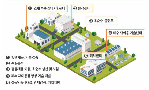 국가 초순수 플랫폼센터 개요 [수자원공사 제공. 재판매 및 DB 금지]