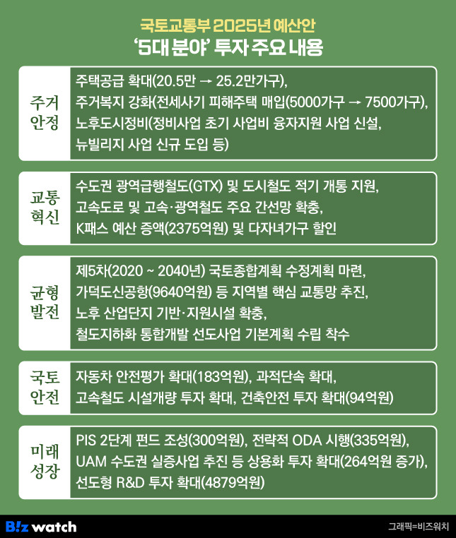 국토교통부 2025년 예산안 '5대 분야' 투자 주요 내용/그래픽=비즈워치