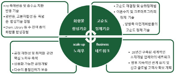 한켐의 보유기술과 비즈니스 경쟁력 (표=한켐)