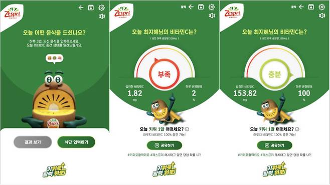 키위 섭취 전 연어초밥, 오리탕 등 든든한 식사를 했음에도 비타민 C 섭취량은 '부족' 상태였으나 키위를 먹은 뒤 '충분'한 것으로 나타났다. 비타민 C 계산기는 31일까지 진행되는 '키위로 활력 위로!' 캠페인에 참여하면 누구나 이용 가능하다. 하루 동안 먹은 식단을 입력하면 비타민 C 섭취량을 확인할 수 있다.