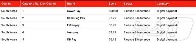 디지털페이먼트 순위 (뉴스위크 제공)