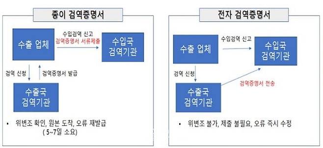 검역증명서 운영 체계. ⓒ국립수산물품질관리원