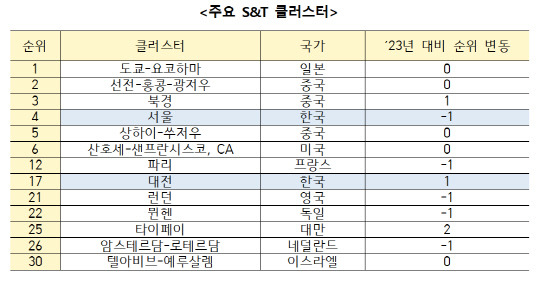 <2024년 주요 과학기술 클러스터 및 국가별 순위>