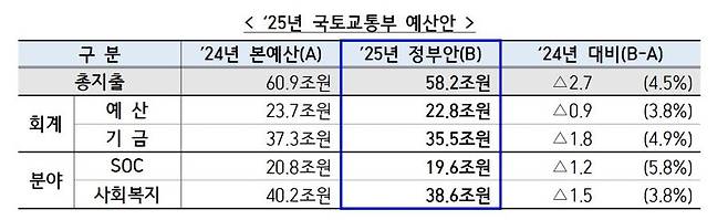 내년 SOC 예산 1조2000억원 줄었다.. 국토부