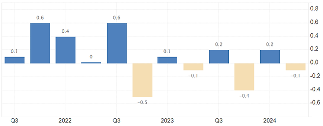 독일 국내총생산(GDP) 성장률 추이. *단위: % *전분기 대비. 자료: tradingeconomics.com