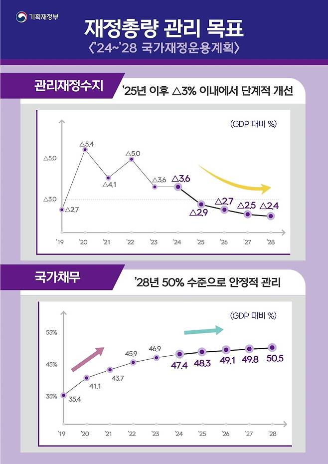 재정총량 관리목표.(출처=기획재정부 제공)