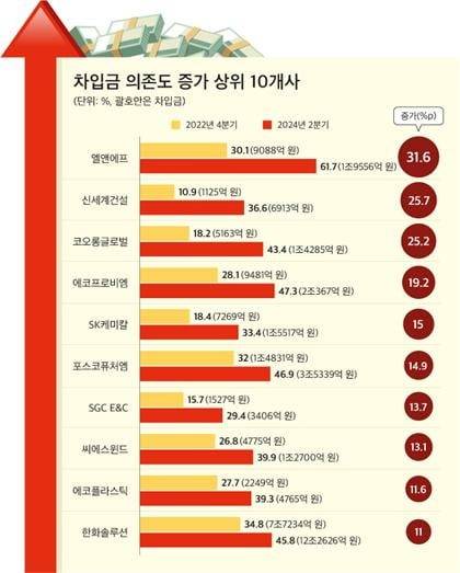 차입금 의존도 증가 톱 10 기업. 자료=CEO스코어