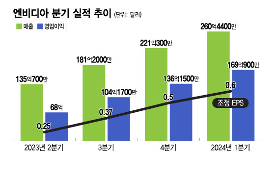 엔비디아 분기 실적 추이. /그래픽=이지혜 기자.