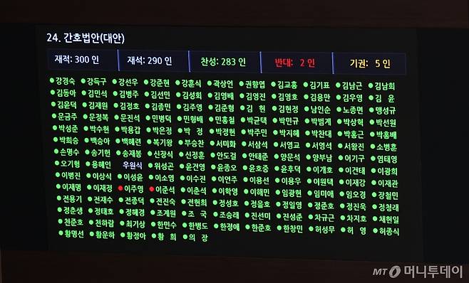 (서울=뉴스1) 김민지 기자 = 28일 오후 서울 여의도 국회에서 열린 제417회국회(임시회) 제2차 본회의에서 진료지원(PA) 간호사의 의료 행위를 법으로 보호하는 것을 골자로 하는 간호법 제정안이 재적 300인, 재석 290인, 찬성 283인, 반대 2인, 기권 5인으로 통과되고 있다.   이날 개혁신당 이준석, 이주영 의원은 반대표를 던졌다. 2024.8.28/뉴스1  Copyright (C) 뉴스1. All rights reserved. 무단 전재 및 재배포,  AI학습 이용 금지. /사진=(서울=뉴스1) 김민지 기자