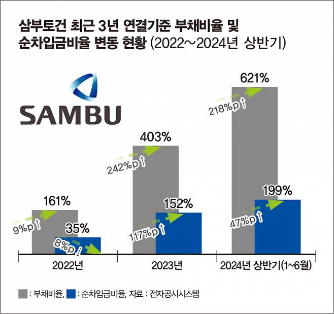 27일 금융감독원 전자공시시스템에 따르면 삼부토건의 부채비율과 순차입금비율은 급증세를 보이고 있다. /그래픽=김은옥 기자