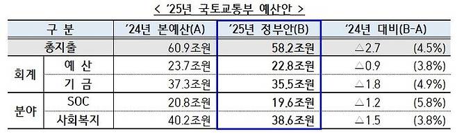 [서울=뉴시스] 28일 국토교통부에 따르면 내년도 국토부 소관 예산은 58조2000억원으로 올해보다 2조7000억원 감소했다. 2024.08.28. (자료=국토부 제공) photo@newsis.com  *재판매 및 DB 금지