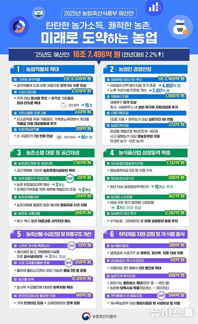 [세종=뉴시스]농식품부 2025년 예산 및 기금 편성안 인포그래픽(사진=농식품부 제공)