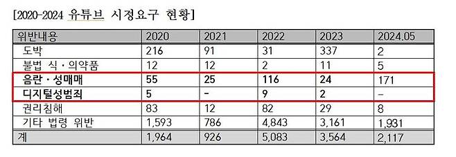 28일 국민의힘 최수진 의원이 최근 4년간 방송통신심의위원회(방심위)의 자료를 분석한 결과, 유튜브 음란·성매매 및 디지털성범죄 시정요구가 2023년 26건에서 2024년 1~5월 171건으로 6.6배 증가한 것으로 나타났다.(사진=최수진 의원실) *재판매 및 DB 금지